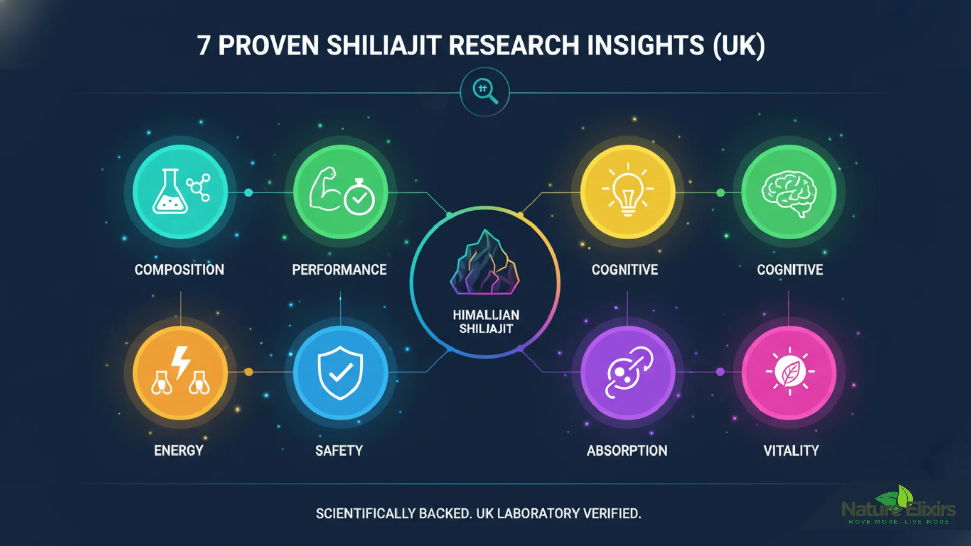 A colourful summary infographic titled “7 Proven Shilajit Research Insights (UK)”, with icons for each insight (composition, performance, cognitive, safety, etc.), infographic poster style.