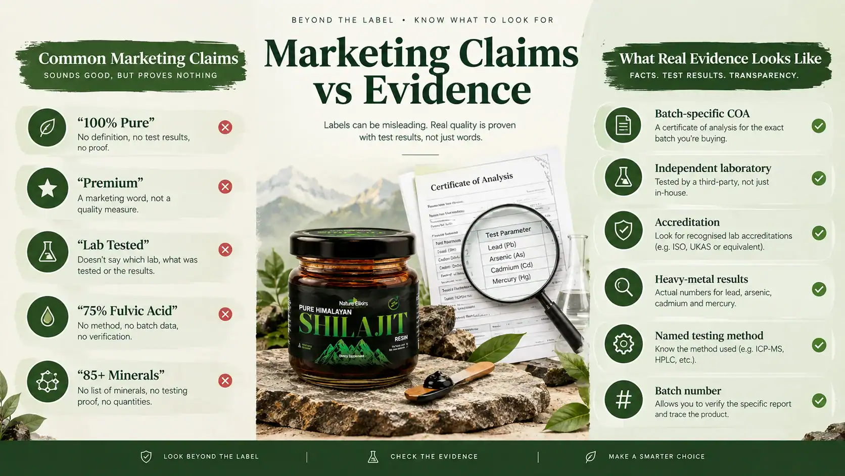 Infographic comparing common shilajit marketing claims with the evidence needed to support them